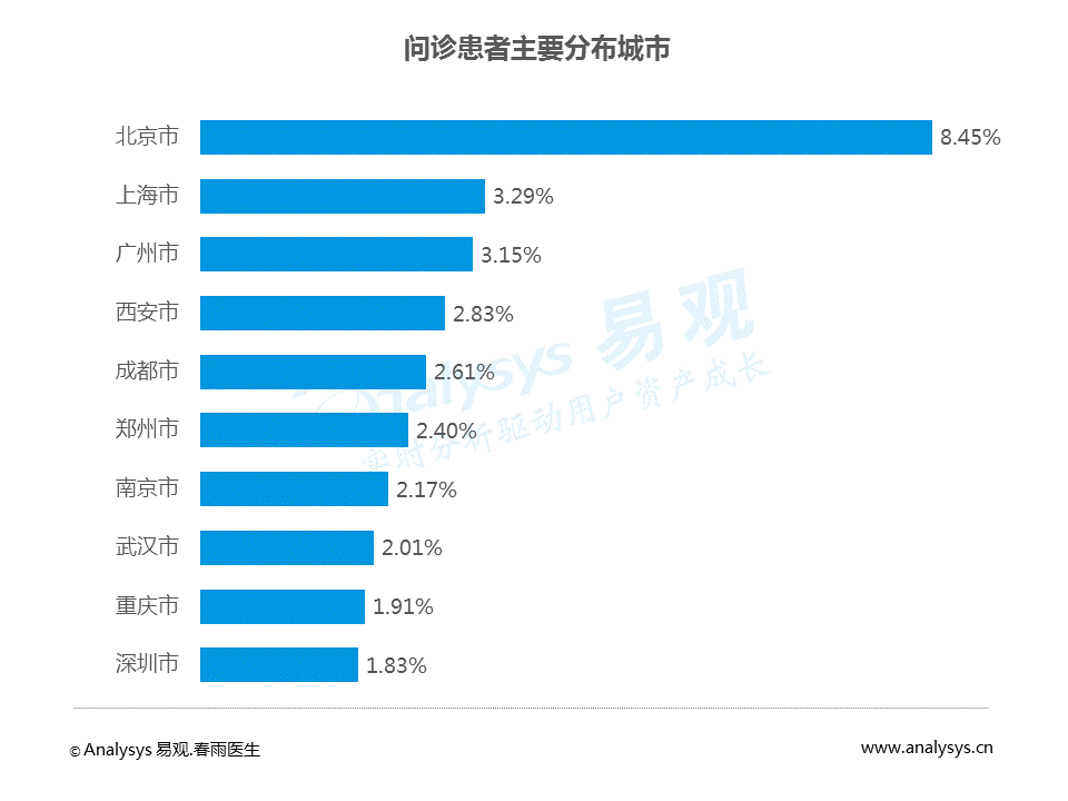 中国移动问诊白皮书2017：问诊患者女性较多，使用人群呈现年轻态