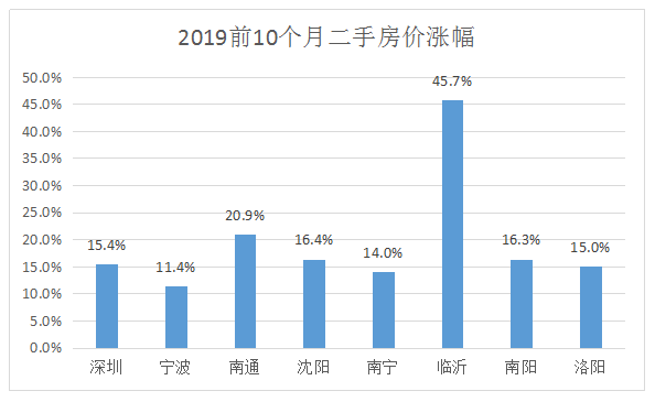 请回答2019：楼市的三大怪象与启示