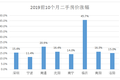 请回答2019：楼市的三大怪象与启示