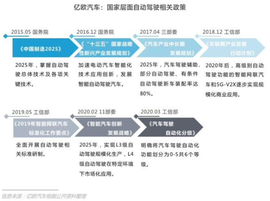 关于自动驾驶你想知道的“干货”