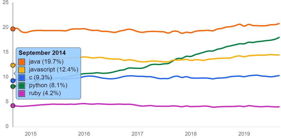 谁是当今最顶级的技术？SQL、Java、Python、C++ 皆上榜