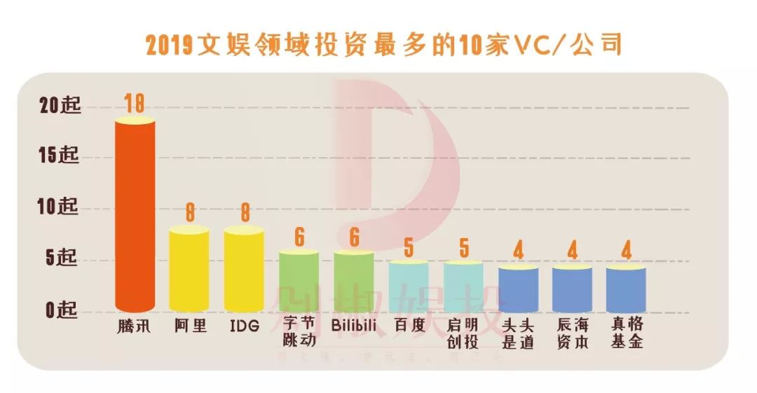 我们梳理了2019年文娱市场489起融资事件，看看哪个赛道还能拿到融资