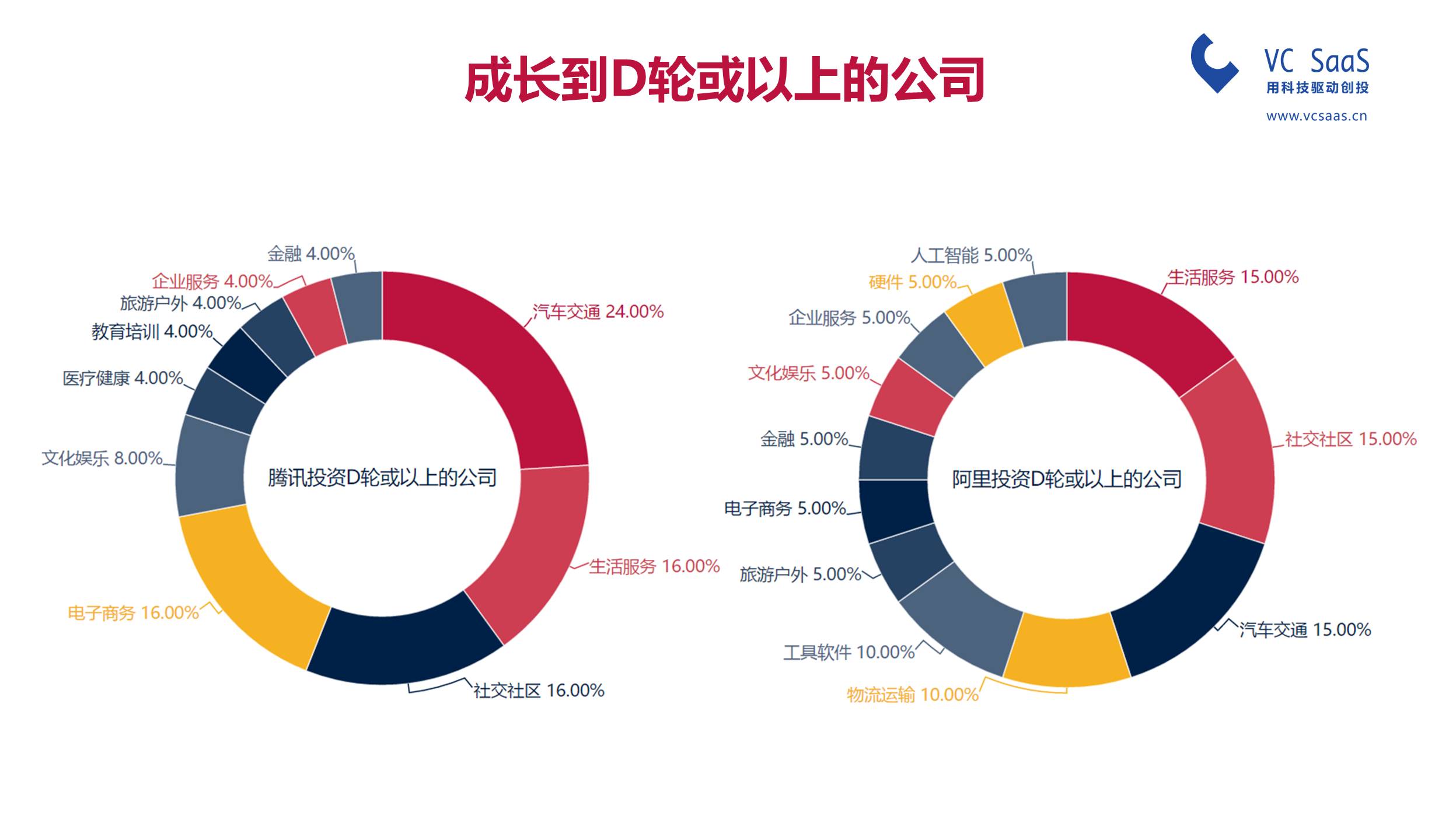 腾讯投资VS阿里资本，谁是最强王者？