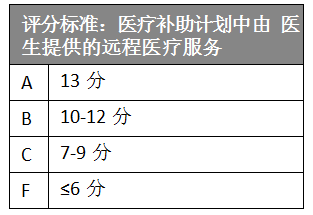 一份覆盖全美50个州的远程医疗报告