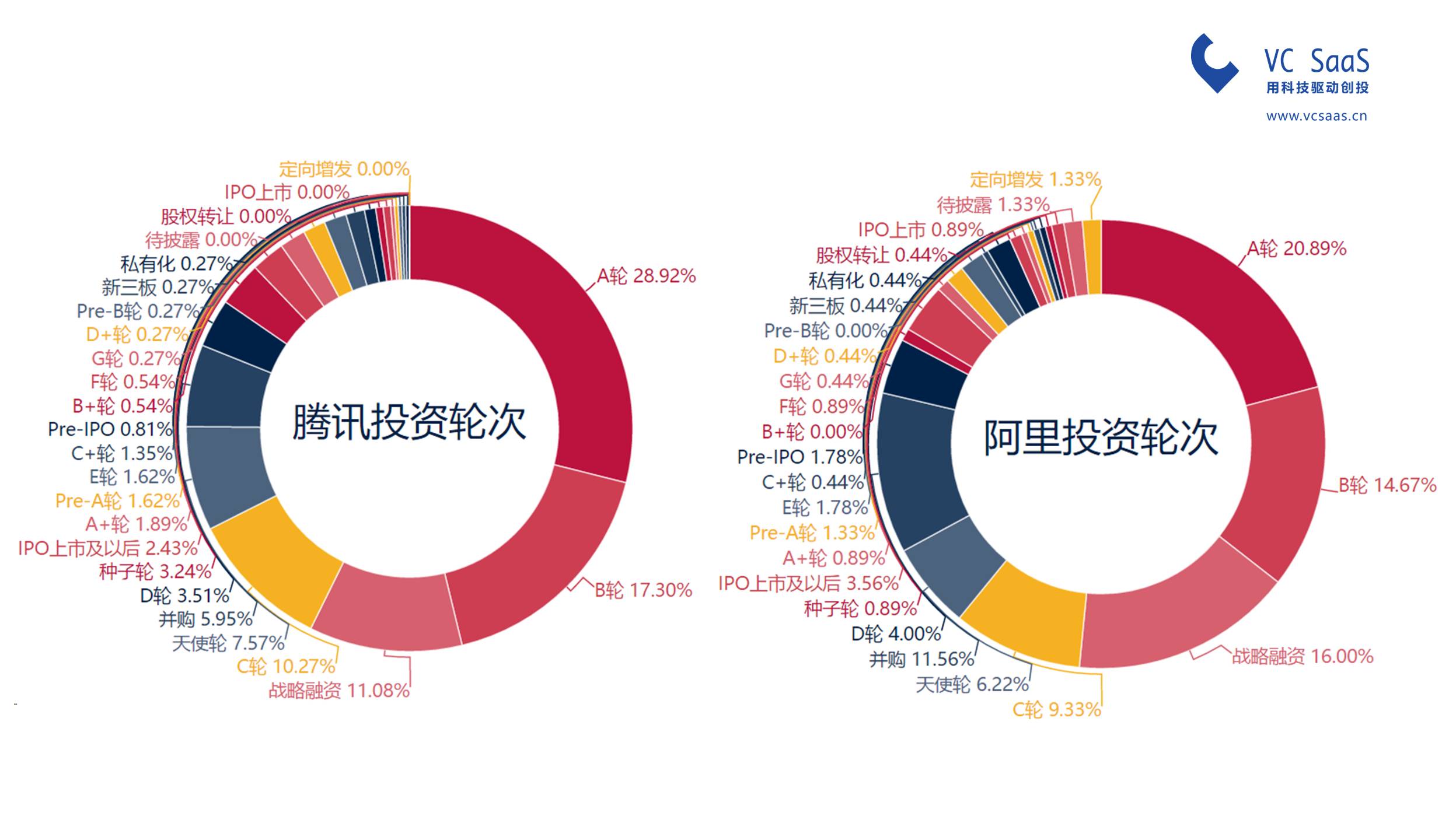 腾讯投资VS阿里资本，谁是最强王者？