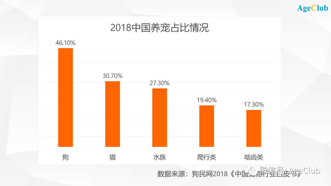 日本老年人宠物消费每年超过700亿，“孤独经济”将推动中国老年宠物消费市场起飞！