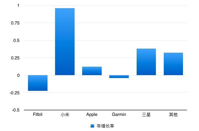 可穿戴设备曙光将至？IDC报告第四季度出货量同比增长 16.9 %