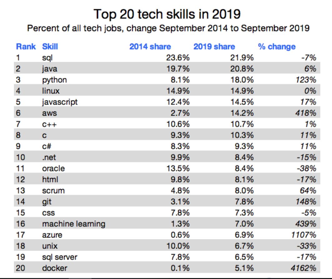 谁是当今最顶级的技术？SQL、Java、Python、C++ 皆上榜
