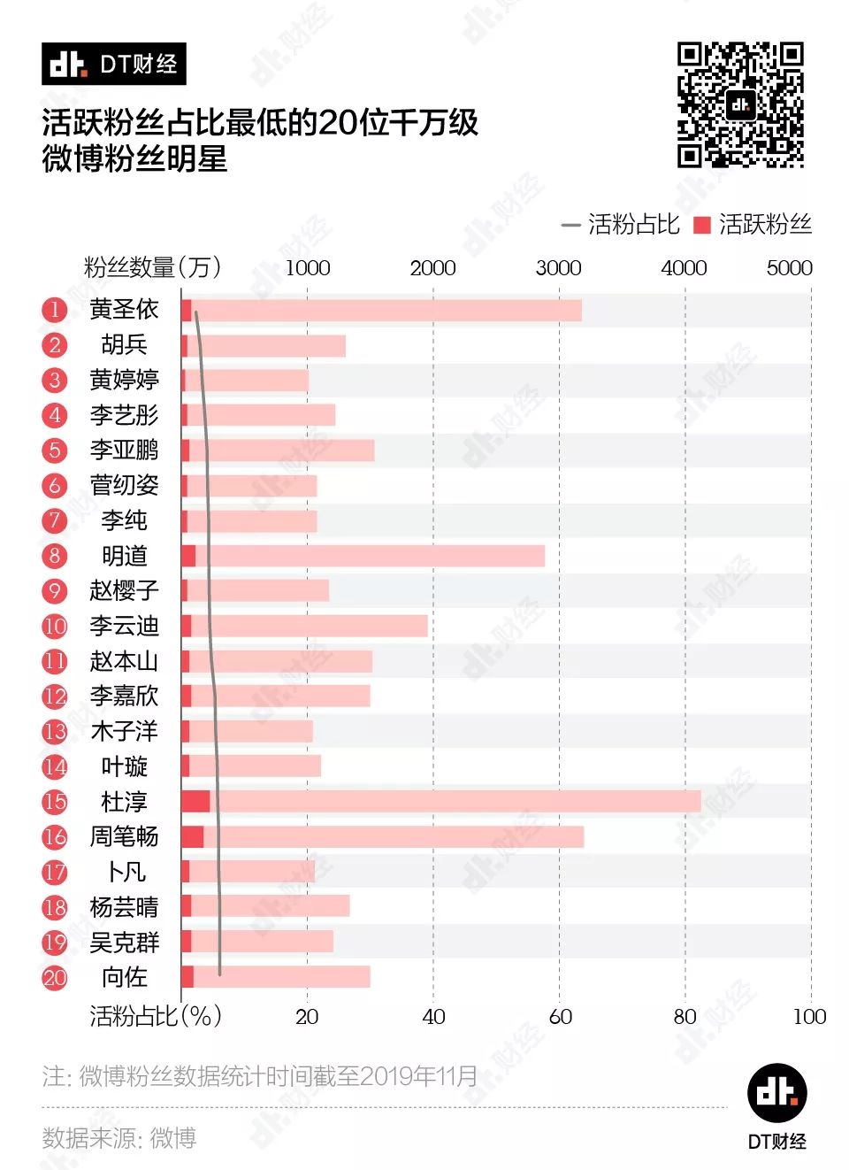 317位顶级明星PK，谁的微博粉丝注水最严重？