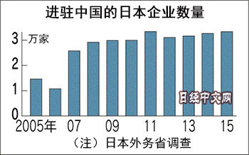 竞争力下降，成本上升，部分日本服装企业撤离中国