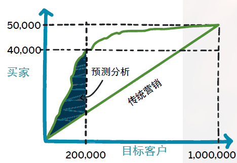 大数据技术在预测性营销上的实践9个问题