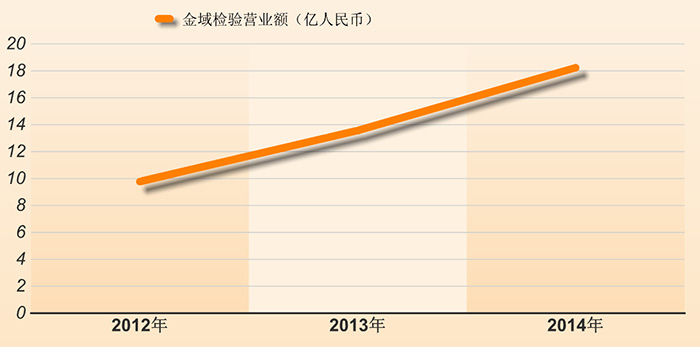 我们研究了美国20年的数据，中国第三方检验市场未来或有10倍爆发