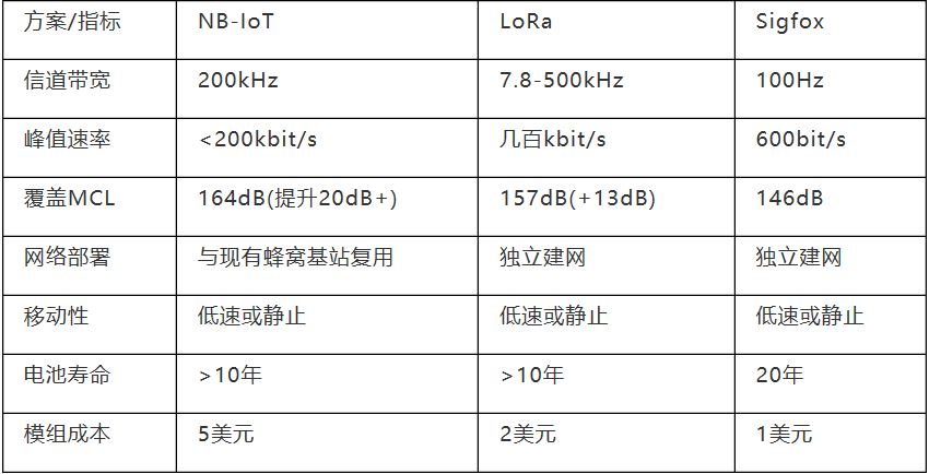 物联网大变局：LoRa 正式获批