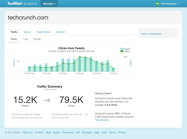 Twitter 将开放统计分析平台，已有 300 万网站添加 Tweet 按钮