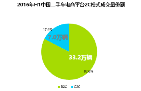 二手车鼻祖Beepi退出历史舞台，中国C2C二手车电商是否会重蹈覆辙？