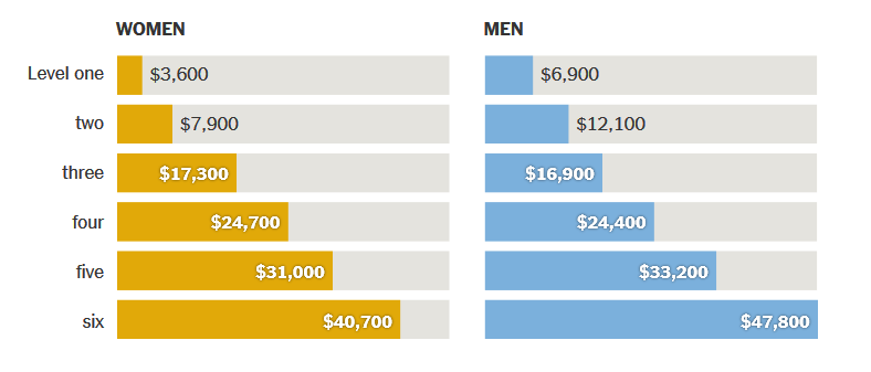 谷歌女性员工薪酬普遍较低，硅谷已成“男性俱乐部”？