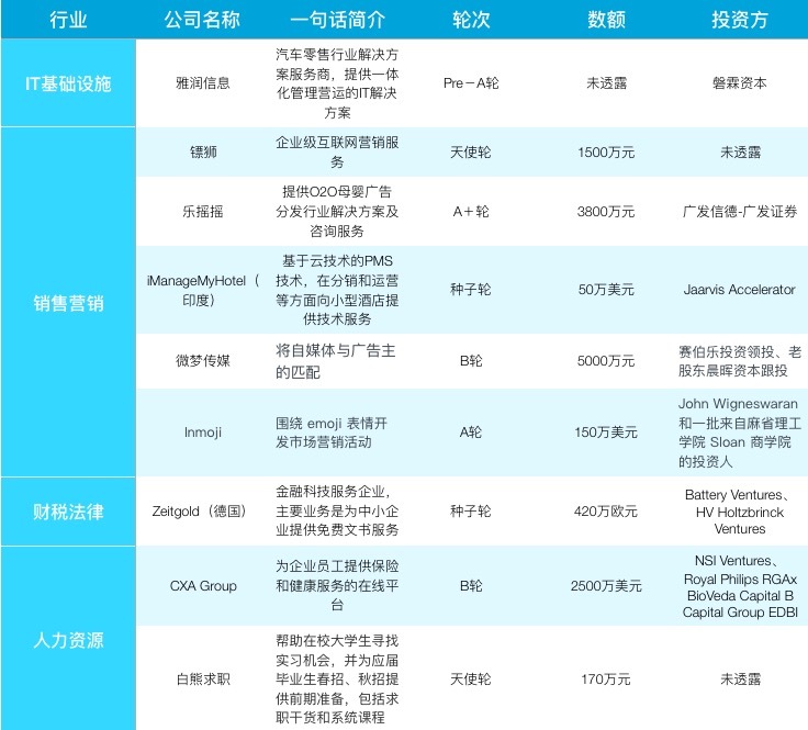 【企服一周拾金】企业安全仍备受关注，围绕企业提供的服务更加多元化