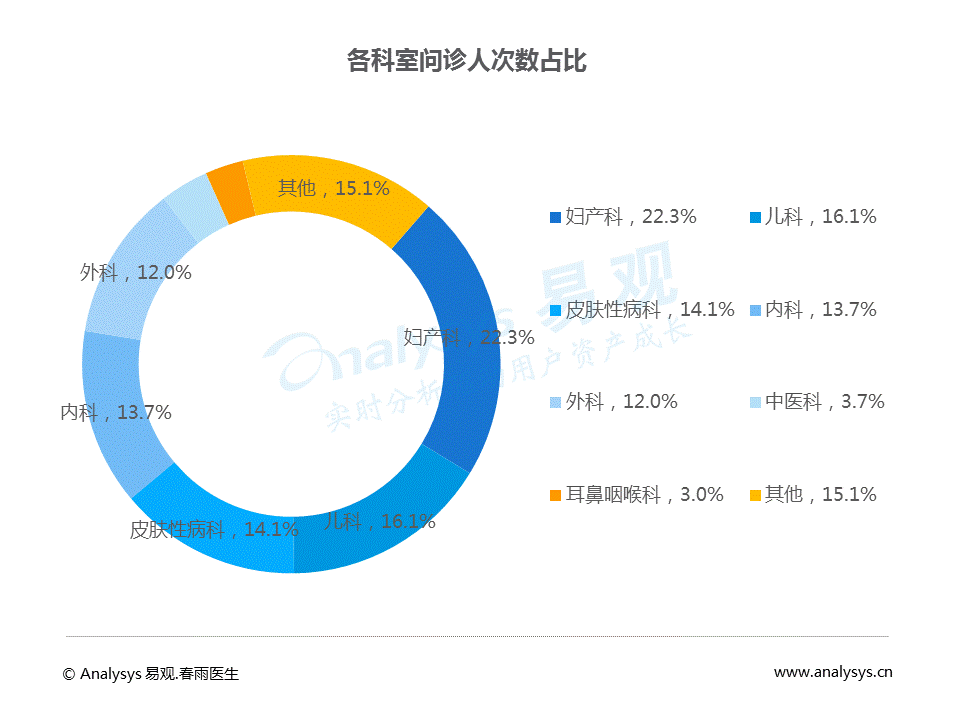 中国移动问诊白皮书2017：问诊患者女性较多，使用人群呈现年轻态