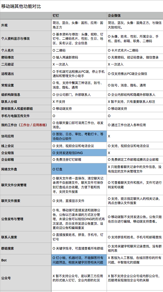 钉钉 VS 企业微信：一份深度的企业应用竞品分析