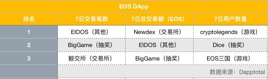 EOS周报 | Block.one修复REX相关漏洞；​BM称区块链具有SQL数据库无法超越的性能（12.9-12.15）