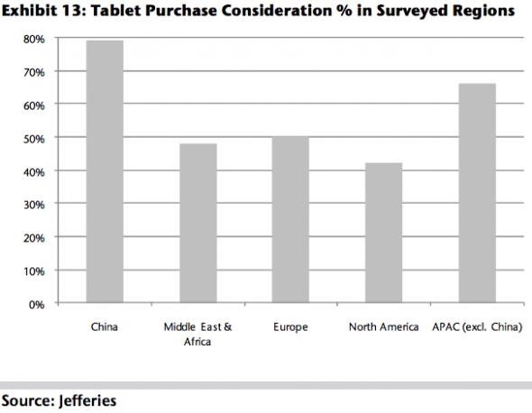People in China and Asia in general are crazy about the idea of buying tablets. That could shift the power toward local brands. (Amazingly, North Americans are LEAST interested in tablets.)