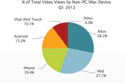 数据显示：用户更喜欢使用Xbox观看视频，甚至超过了iPad