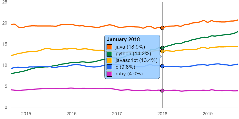 谁是当今最顶级的技术？SQL、Java、Python、C++ 皆上榜