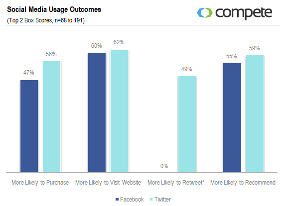 social media usage outcomes