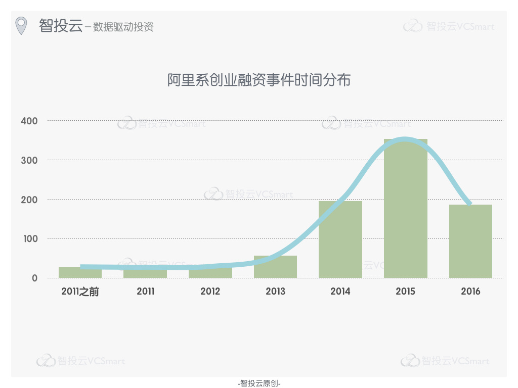 阿里系创业浪潮，是否依然汹涌？