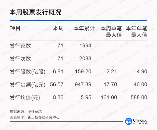 新三板在线周报：股转发文提示投资者注意私募基金投资风险