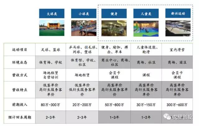 择机而动，顺势而为：体育产业四大细分领域可能存在创业投资机会