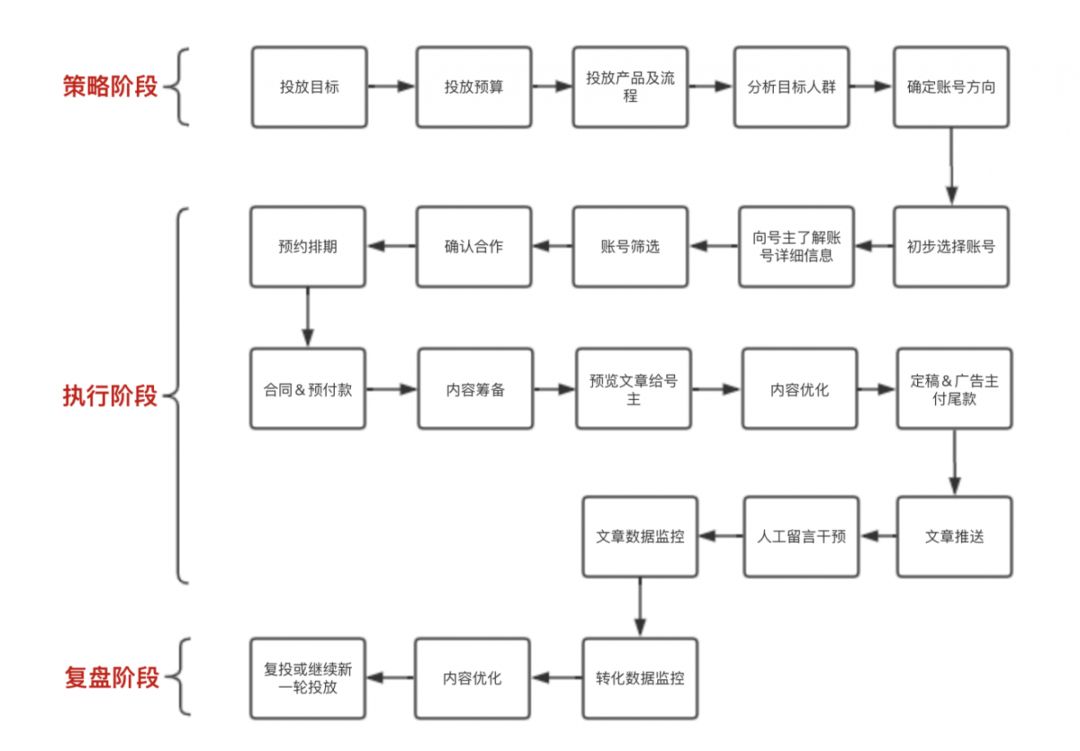 回报率300%的公众号投放套路有哪些？这一套流程就够了