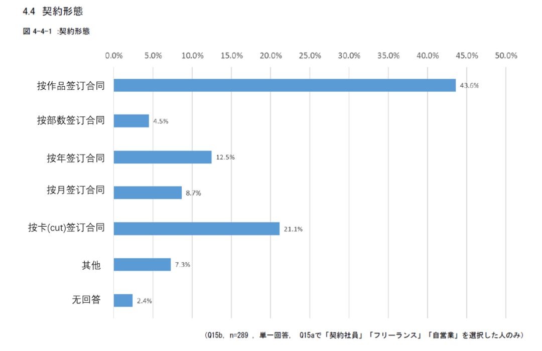 日本动画人生存报告：平均每月工作231小时，大多数人年薪不足26万元