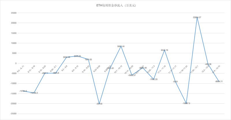 ETH周报 | 以太坊基金会在最高点出售了7万枚ETH；富达数字资产下一年或支持以太坊 （12.9-12.15）