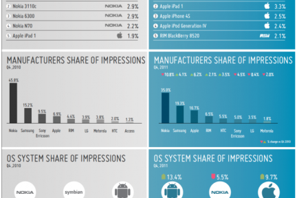 独立移动广告商InMobi发布2011统计报告：智能手机广告增长488%，平板增长771%