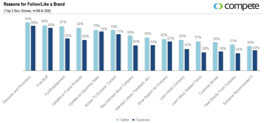 reasons for follow-like a brand