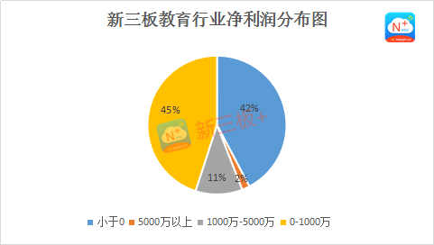 教育产业中期成绩单：23 家营收过亿，1 家净利润过亿