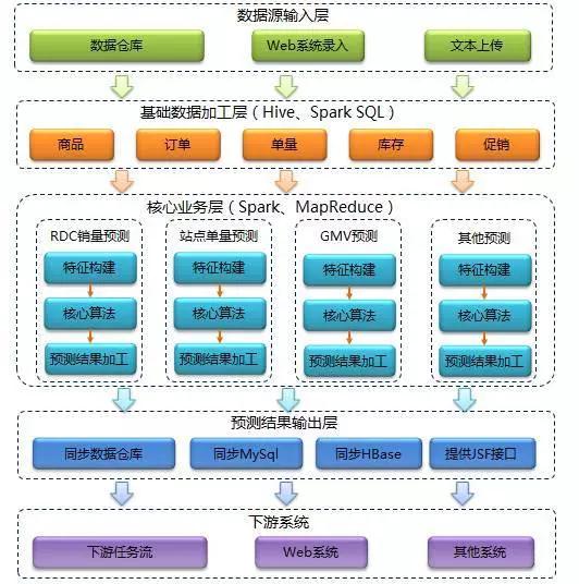 Spark技术在京东智能供应链预测的应用