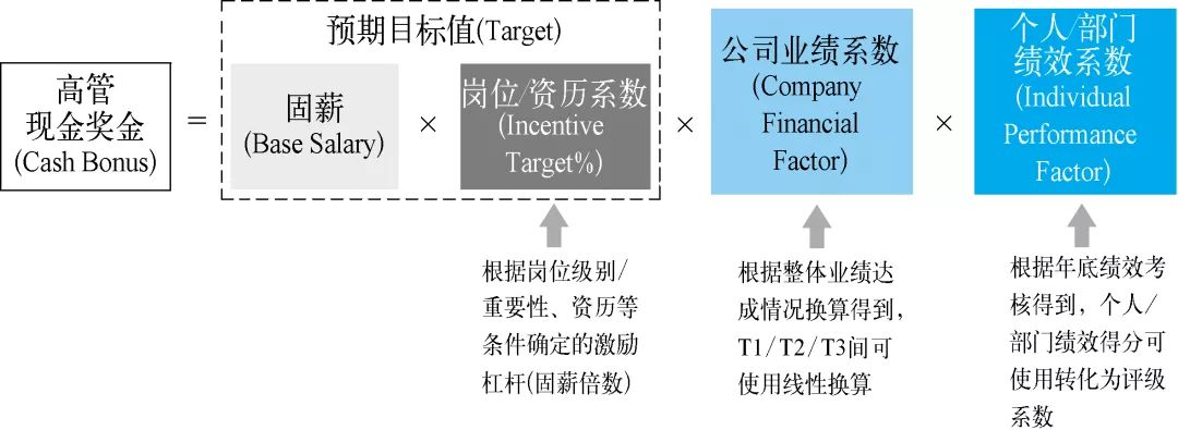 年终考核季，给高管现金奖励，该如何设定KPI？