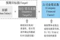 年终考核季，给高管现金奖励，该如何设定KPI？