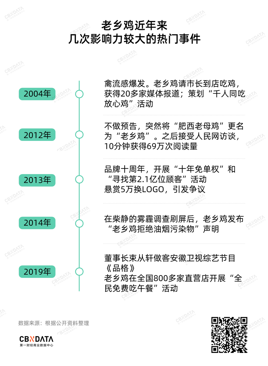 2次刷屏、10亿曝光量，老乡鸡做对了什么？