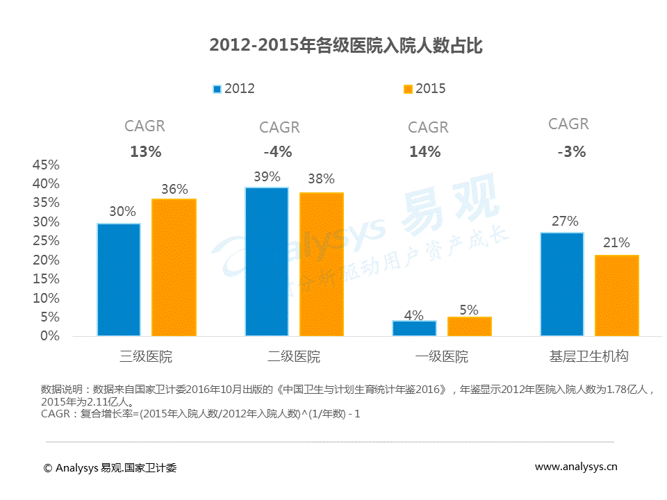 中国移动问诊白皮书2017：问诊患者女性较多，使用人群呈现年轻态