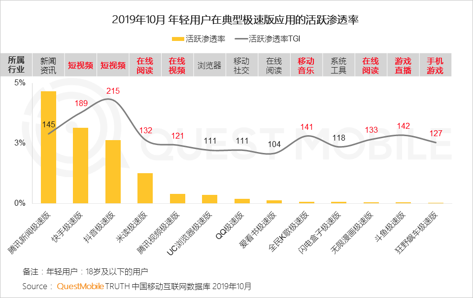 极速版APP大爆发背后:1.3亿下沉流量焦虑战