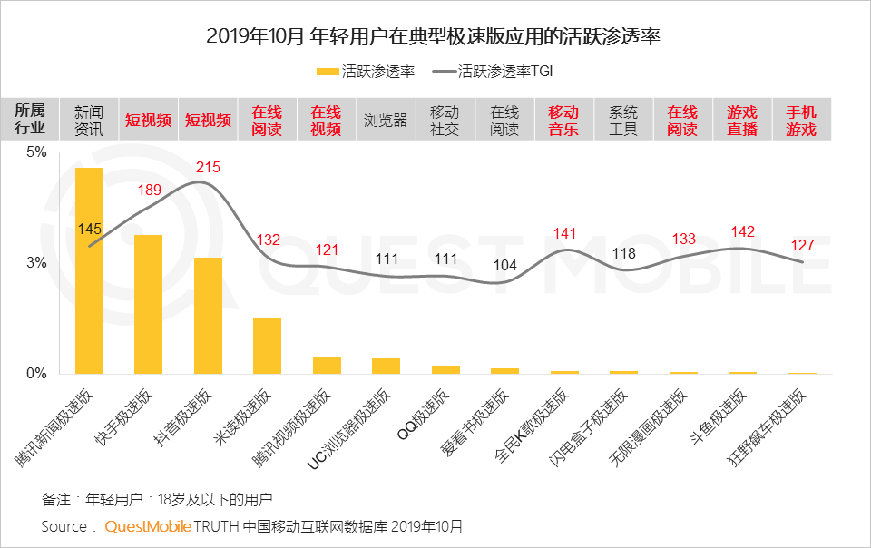 极速版APP大爆发背后：1.3亿下沉流量焦虑战