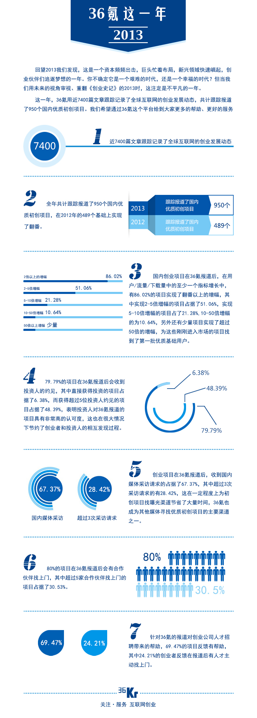 #36氪这一年#总结之国内创业公司篇：除了引爆，我们还提供了什么
