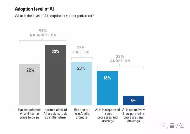MIT波士顿咨询：在AI这件事上，多数企业都眼高手低
