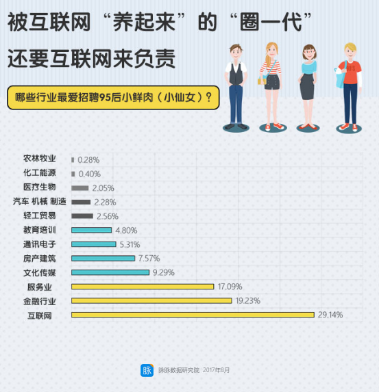 95后职场报告：讨厌溜须拍马、倚老卖老，对好友申请的通过率最低