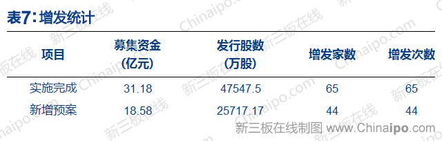 新三板周报：上交所提醒拟IPO挂牌企业引进三类股东需谨慎