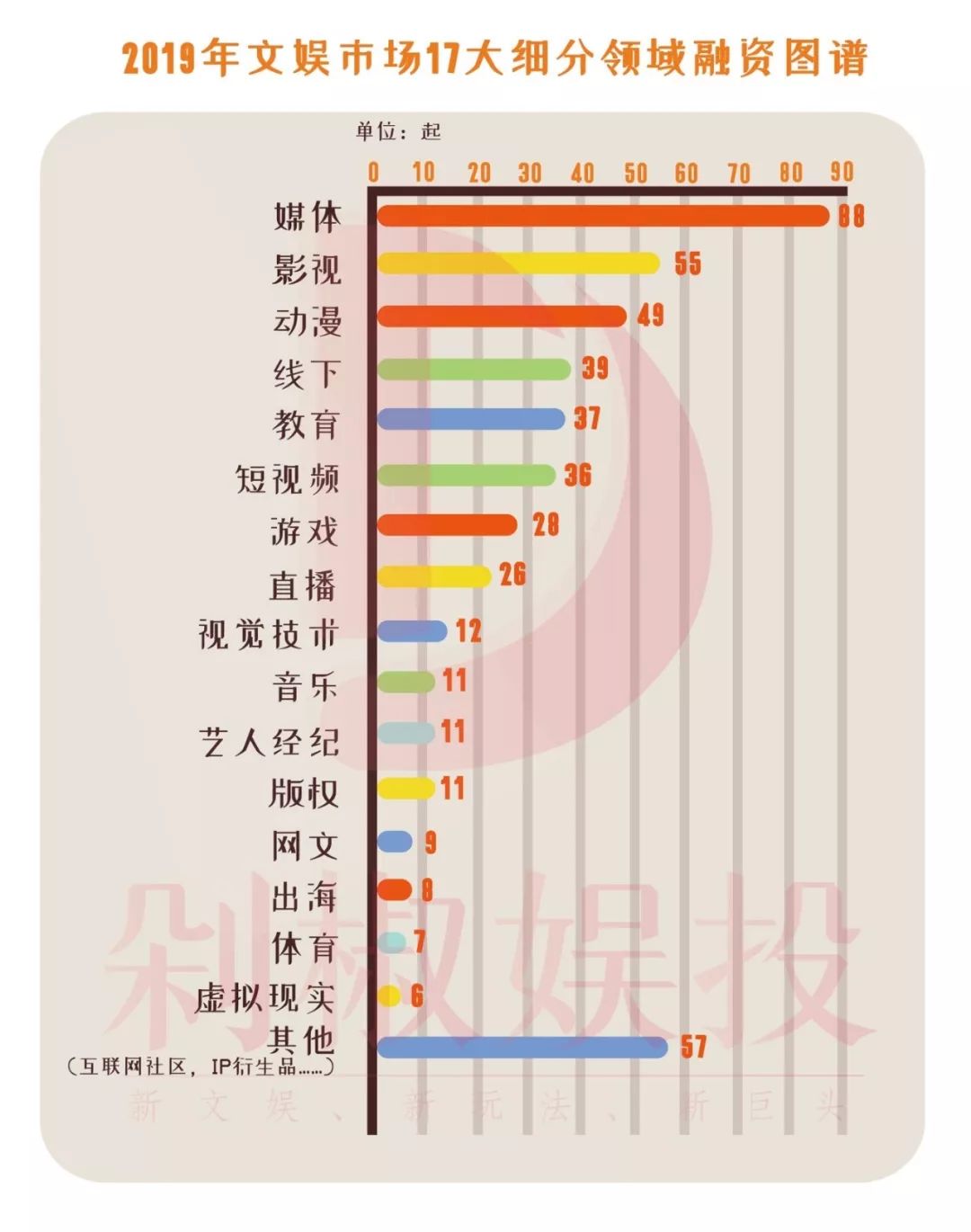 我们梳理了2019年文娱市场489起融资事件，看看哪个赛道还能拿到融资