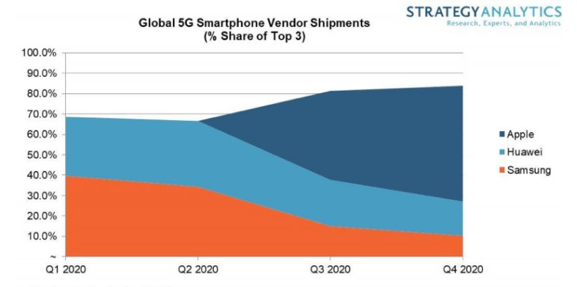 5G手机争霸赛：国产、高通苹果CP，谁胜？